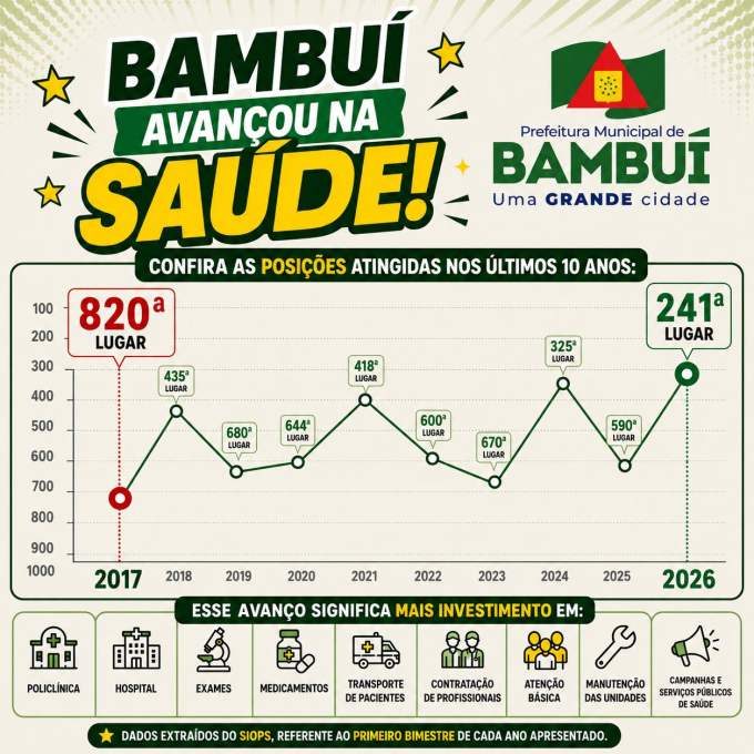 Bambu&iacute; sobe em ranking estadual da Sa&uacute;de e registra melhor resultado da d&eacute;cada